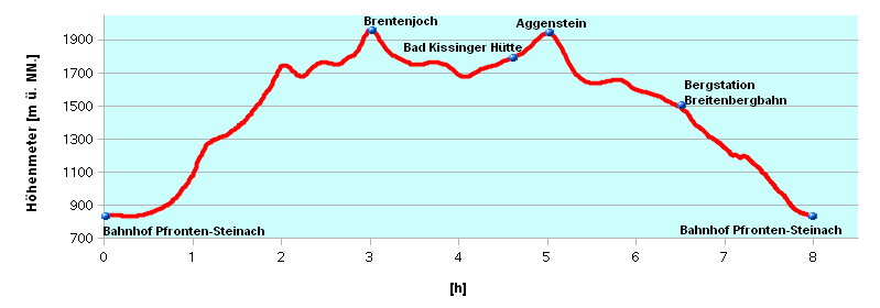 Hoehenprofil