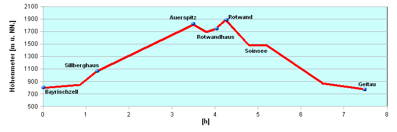 Hoehenprofil