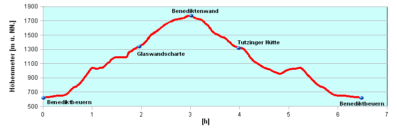 Hoehenprofil