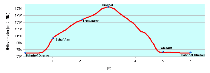 Hoehenprofil