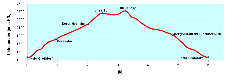 Hoehenprofil