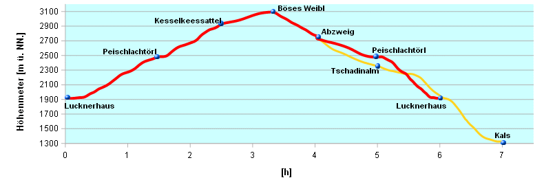 Hoehenprofil