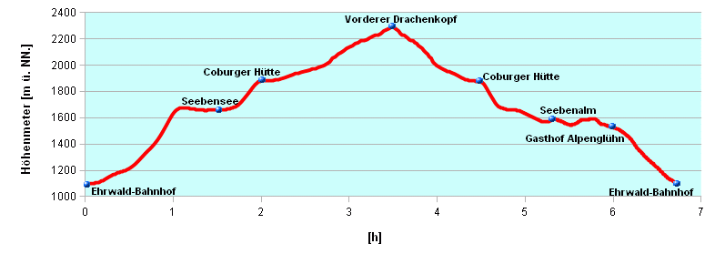 Hoehenprofil