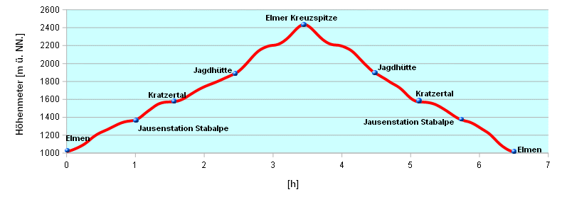 Hoehenprofil