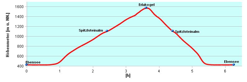 Hoehenprofil