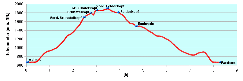 Hoehenprofil