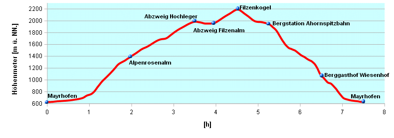 Hoehenprofil