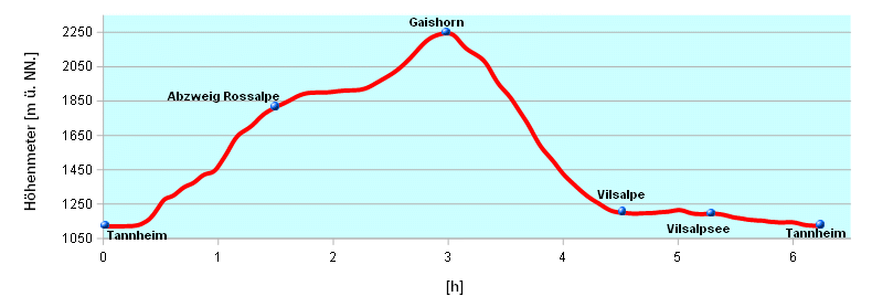 Hoehenprofil