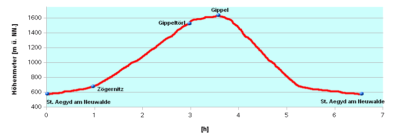 Hoehenprofil