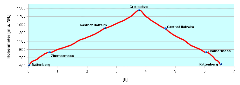 Hoehenprofil