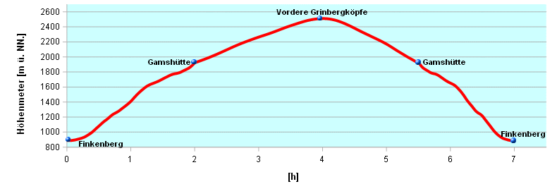 Hoehenprofil