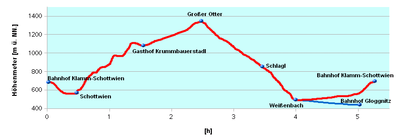 Hoehenprofil