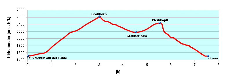 Hoehenprofil