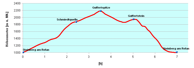 Hoehenprofil