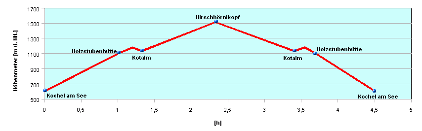 Hoehenprofil