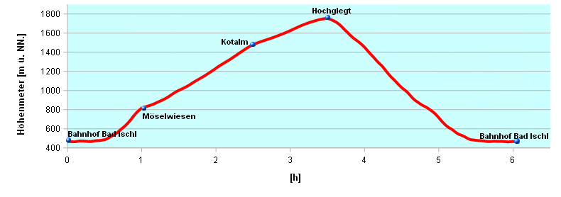 Hoehenprofil