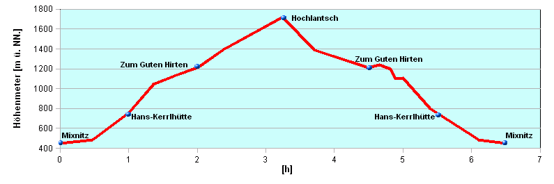 Hoehenprofil