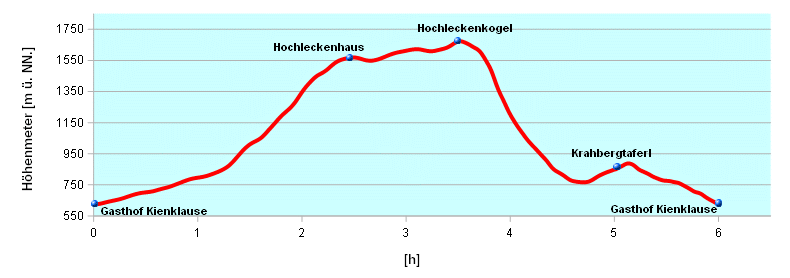 Hoehenprofil