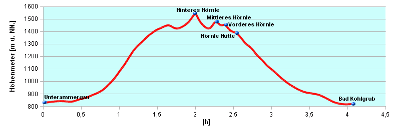 Hoehenprofil