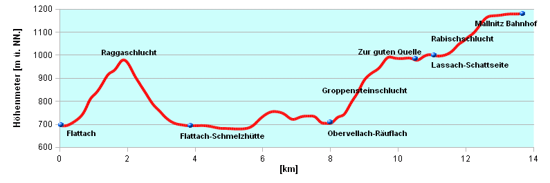 Hoehenprofil