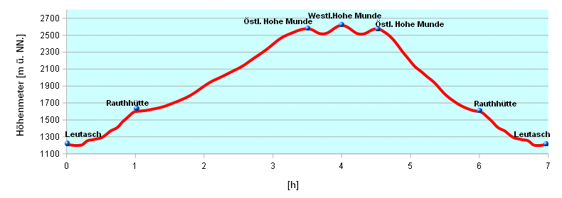 Hoehenprofil