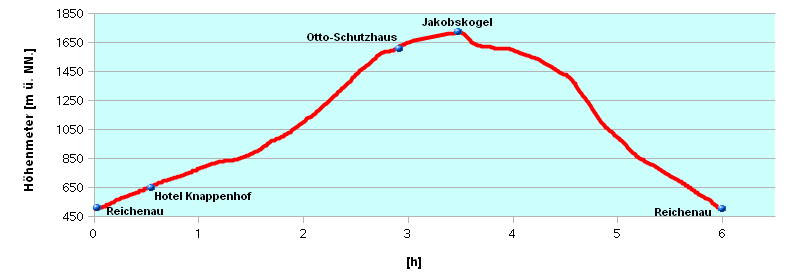 Hoehenprofil