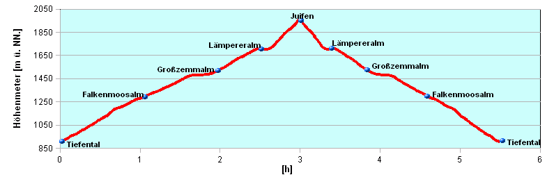 Hoehenprofil