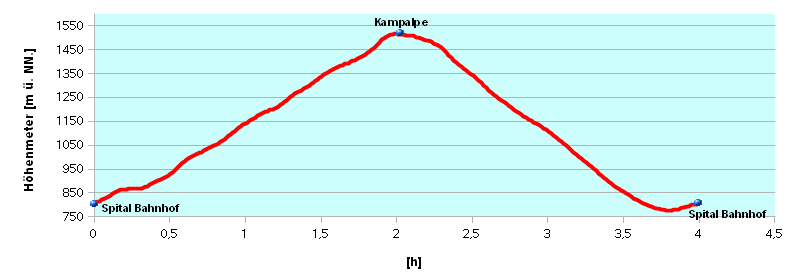 Hoehenprofil