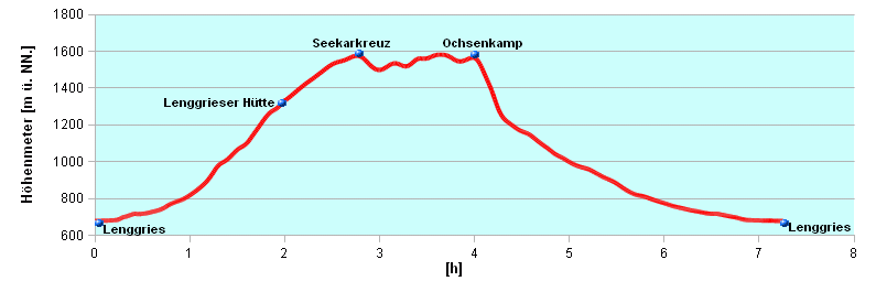 Hoehenprofil