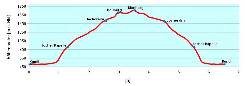 Hoehenprofil