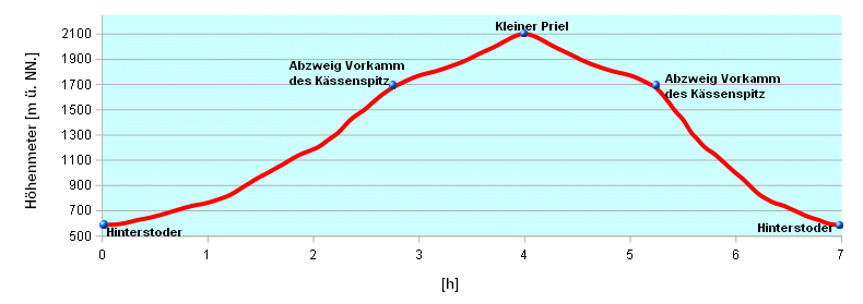 Hoehenprofil