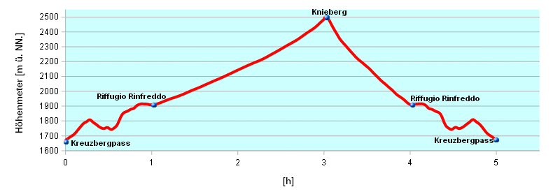 Hoehenprofil