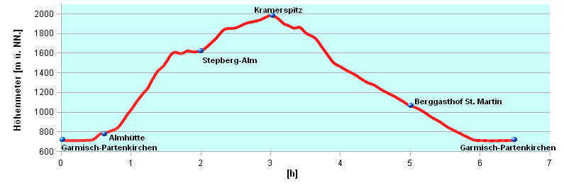 Hoehenprofil