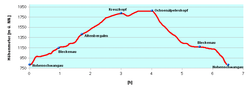 Hoehenprofil