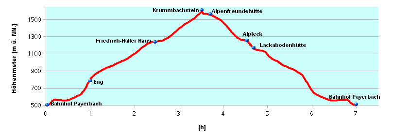 Hoehenprofil