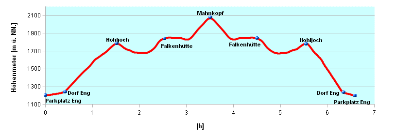 Hoehenprofil