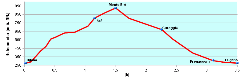 Hoehenprofil