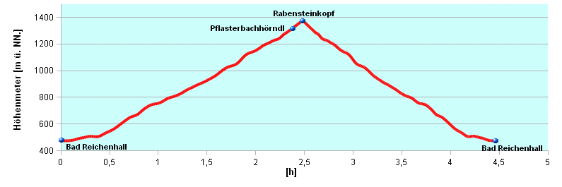 Hoehenprofil