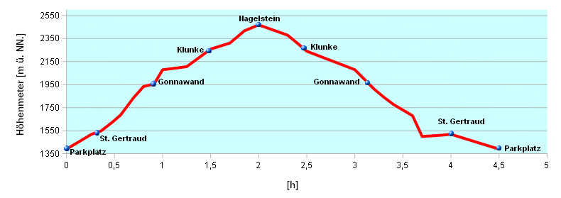 Hoehenprofil