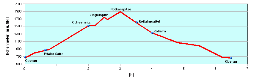 Hoehenprofil