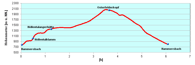 Hoehenprofil