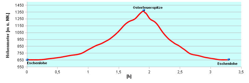 Hoehenprofil