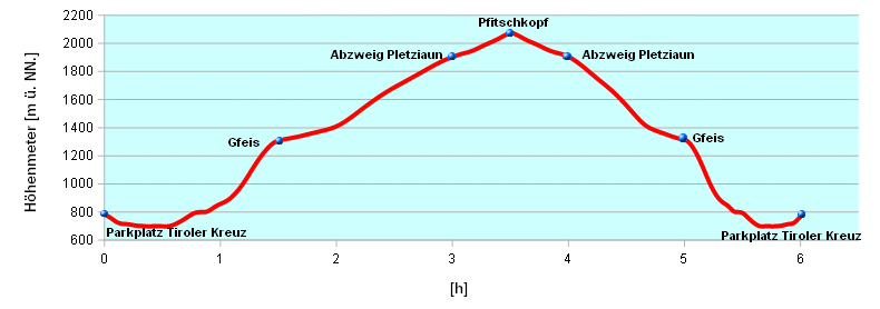 Hoehenprofil