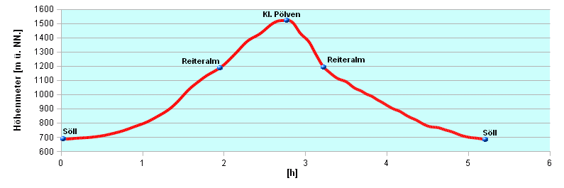 Hoehenprofil