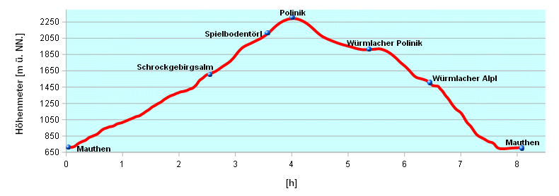 Hoehenprofil