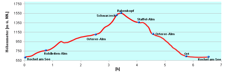 Hoehenprofil