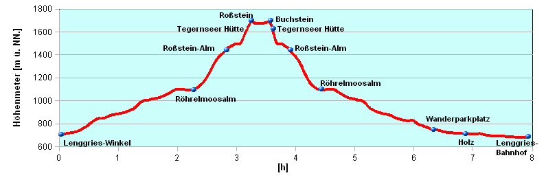 Hoehenprofil