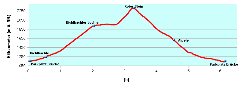 Hoehenprofil