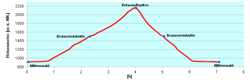 Hoehenprofil