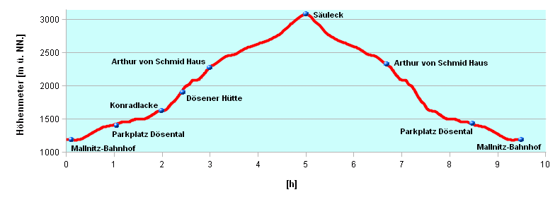 Hoehenprofil